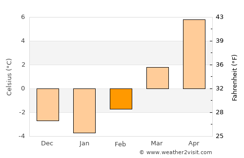 Arnoldstein average temperature in February