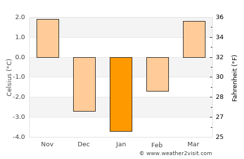 Arnoldstein average temperature in January