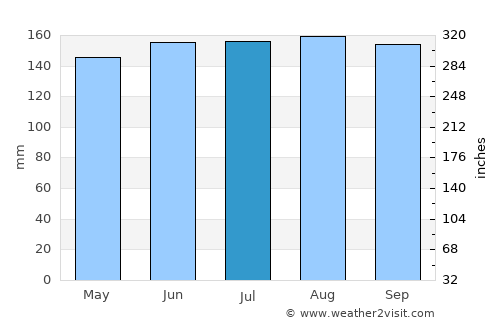 Arnoldstein average rain in July