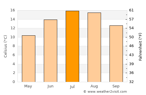 Arnoldstein average temperature in July