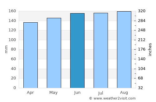 Arnoldstein average rain in June