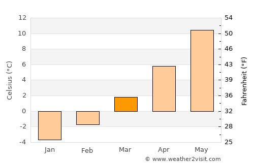 Arnoldstein average temperature in March