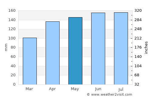 Arnoldstein average rain in May