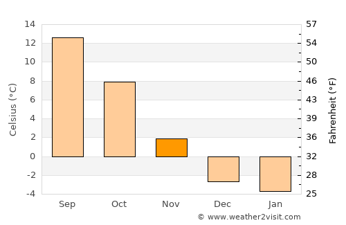 Arnoldstein average temperature in November