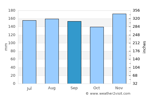 Arnoldstein average rain in September