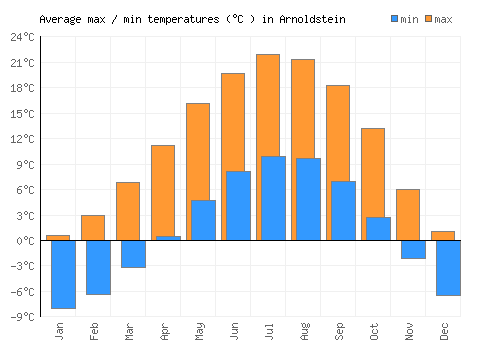 Arnoldstein average minimum / maximum temperatures (Celsius)