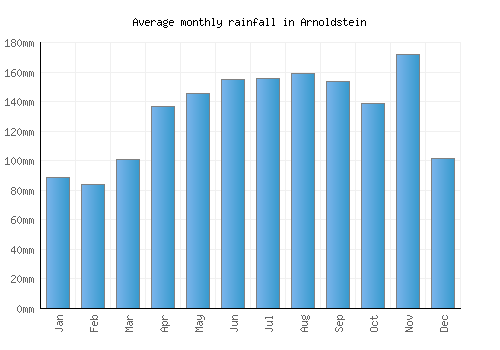 Arnoldstein monthly rainfall chart (mm)