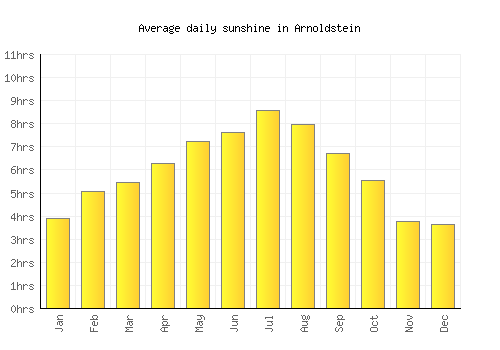 Arnoldstein average daily sunshine chart