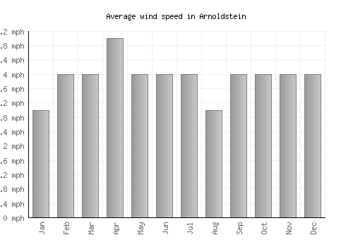 Arnoldstein average winspeed by month (mph)