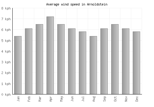Arnoldstein average winspeed by month (km/h)