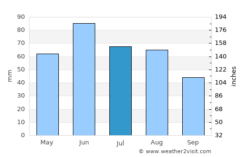 Arnót average rain in July