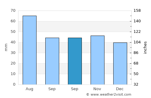 Arnót average rain in September