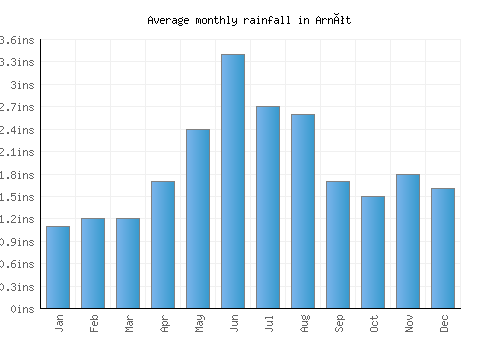 Arnót monthly rainfall chart (inches)
