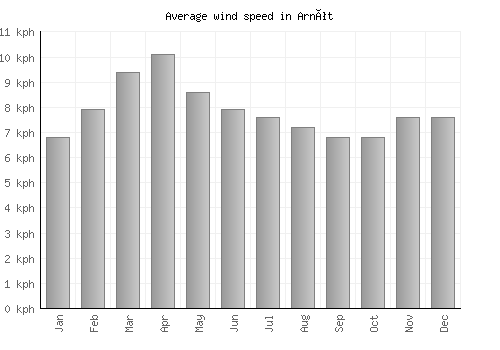 Arnót average winspeed by month (km/h)