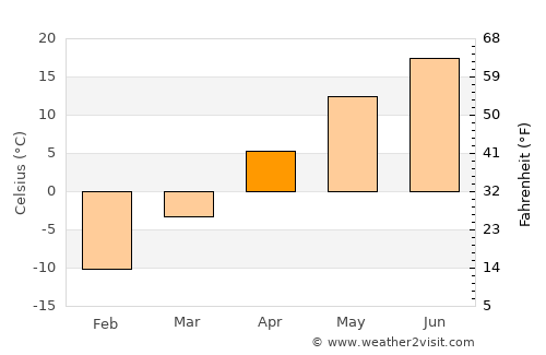 Arnprior average temperature in April