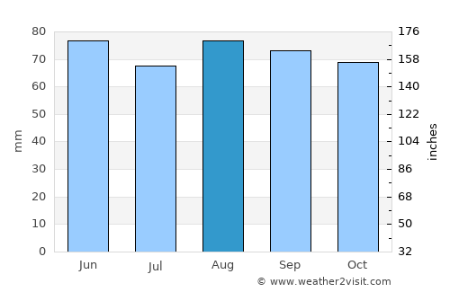 Arnprior average rain in August