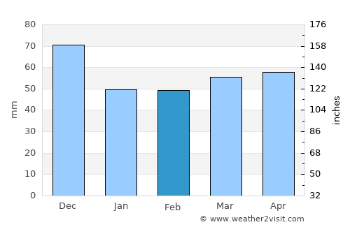 Arnprior average rain in February