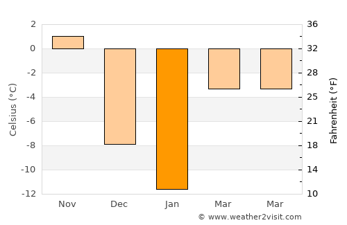 Arnprior average temperature in January