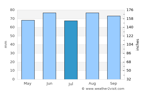 Arnprior average rain in July