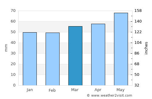 Arnprior average rain in March
