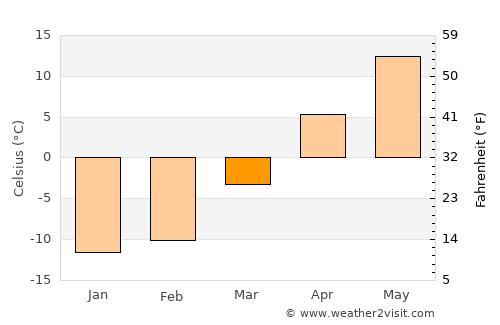 Arnprior average temperature in March