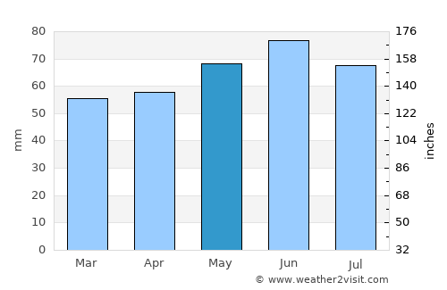 Arnprior average rain in May