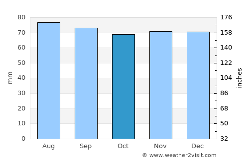 Arnprior average rain in October