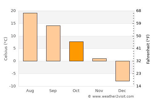 Arnprior average temperature in October