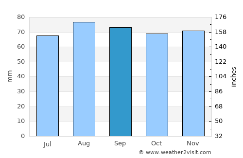 Arnprior average rain in September