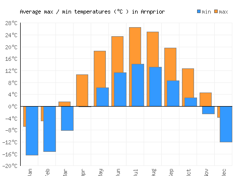 Arnprior average minimum / maximum temperatures (Celsius)