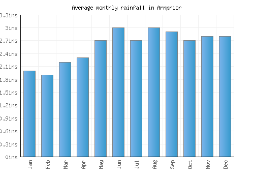 Arnprior monthly rainfall chart (inches)
