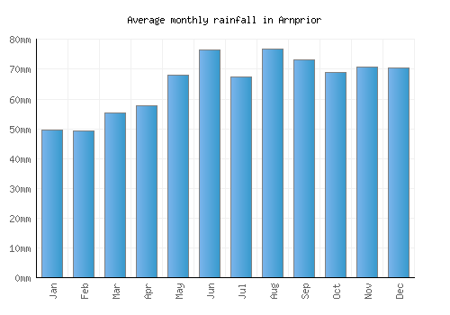 Arnprior monthly rainfall chart (mm)