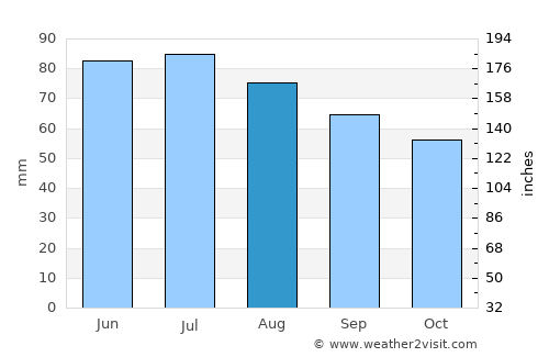 Arnsberg average rain in August