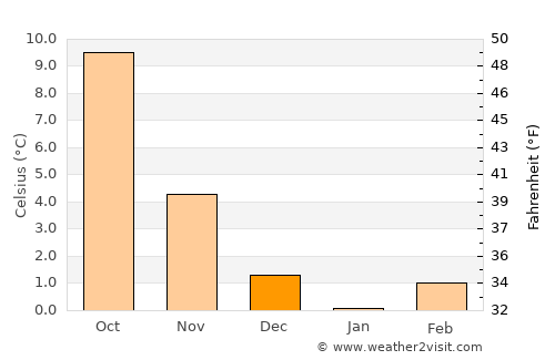 Arnsberg average temperature in December