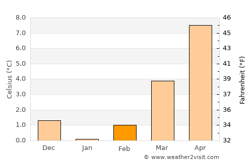 Arnsberg average temperature in February