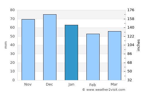 Arnsberg average rain in January