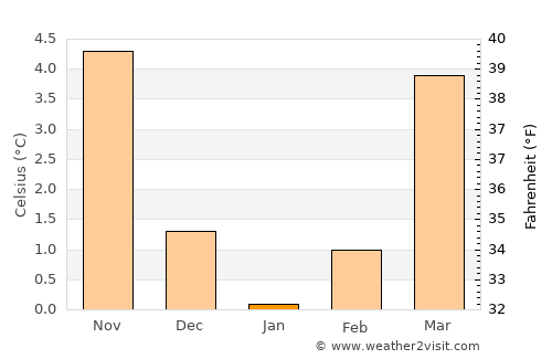 Arnsberg average temperature in January