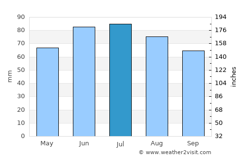 Arnsberg average rain in July