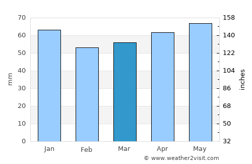 Arnsberg average rain in March
