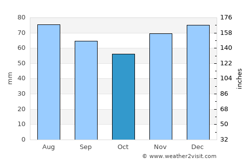 Arnsberg average rain in October