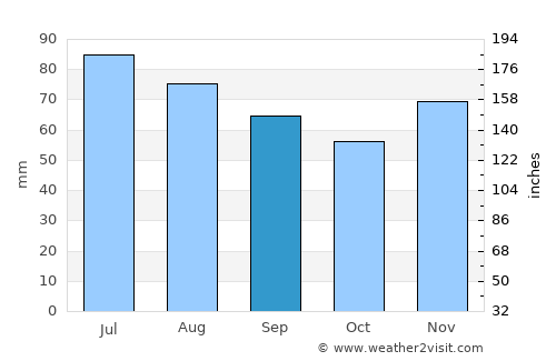 Arnsberg average rain in September