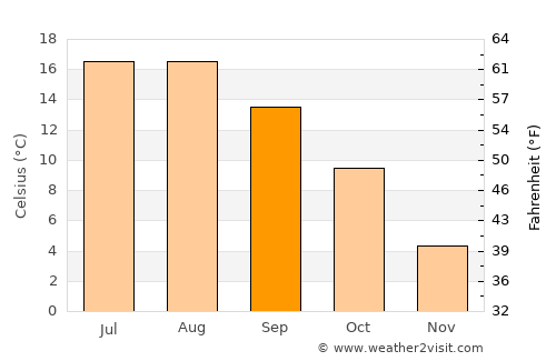 Arnsberg average temperature in September