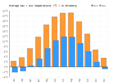 Arnsberg average minimum / maximum temperatures (Celsius)