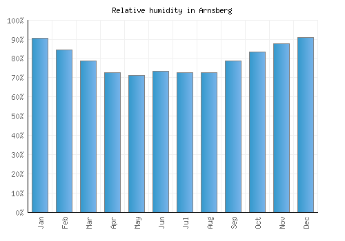 Arnsberg relative humidity averages