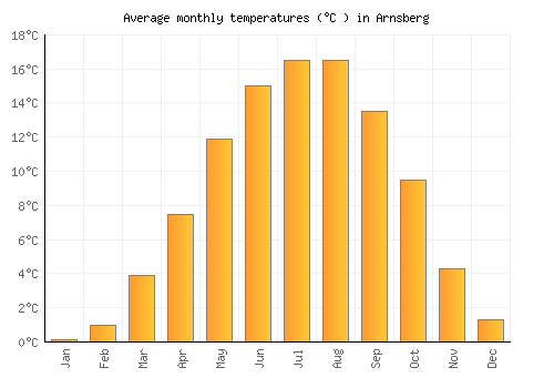 Arnsberg average temperature chart (Celsius)