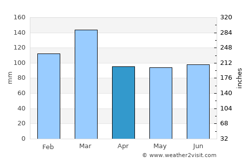 Arnside average rain in April