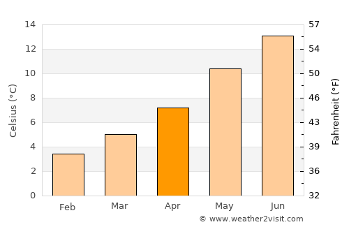Arnside average temperature in April