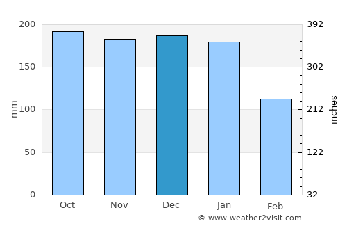 Arnside average rain in December
