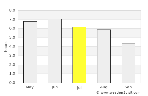 Arnside average rain in July