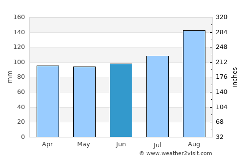Arnside average rain in June